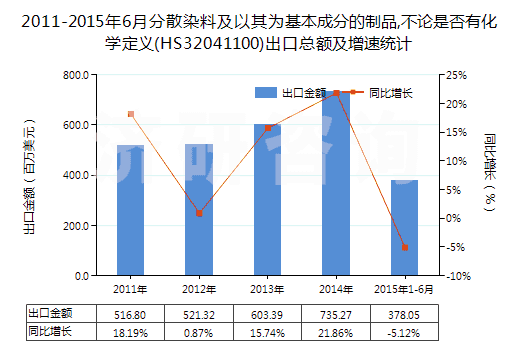 2011-2015年6月分散染料及以其為基本成分的制品,不論是否有化學(xué)定義(HS32041100)出口總額及增速統(tǒng)計 2011-2015年6月分散染料及以其為基本成分的制品,不論是否有化學(xué)定義(HS32041100)出口總額及增速統(tǒng)計